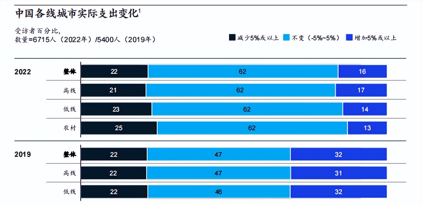 2023年中国消费者信心指数,2020中国消费调查麦肯锡