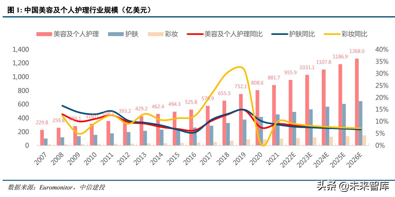化妆品行业景气分析,化妆品估值