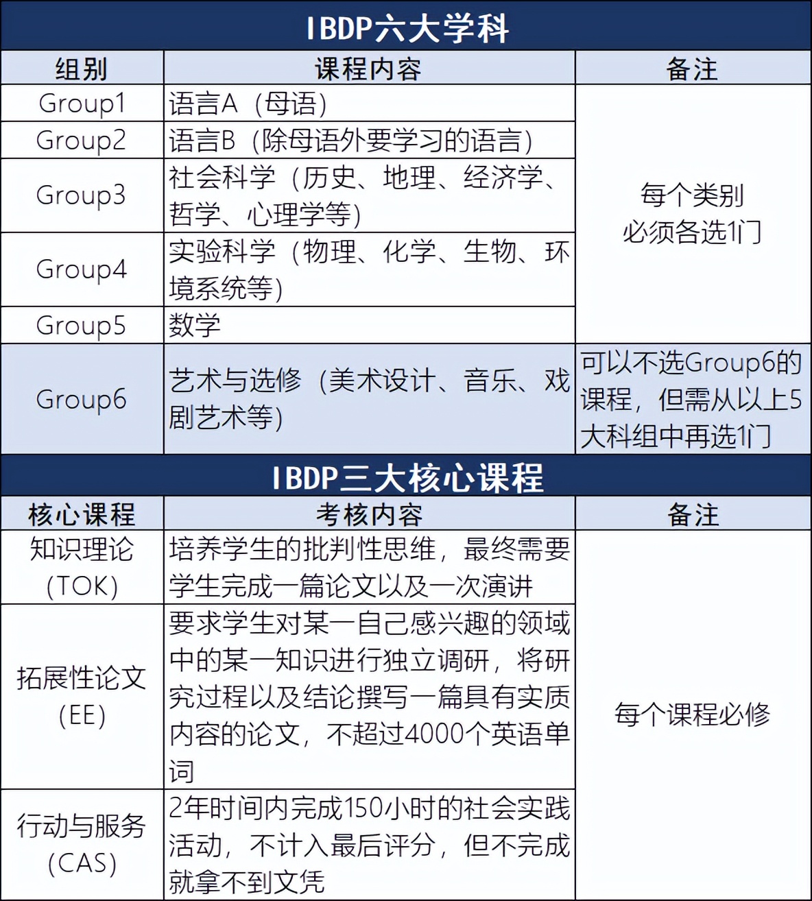 小白攻略！一文解锁三大体系五大区别