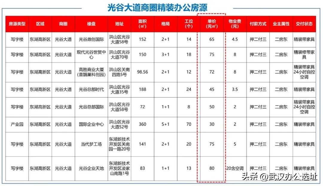 光谷十大核心写字楼商圈最全解析谁才是真正的办公选址“顶流”?