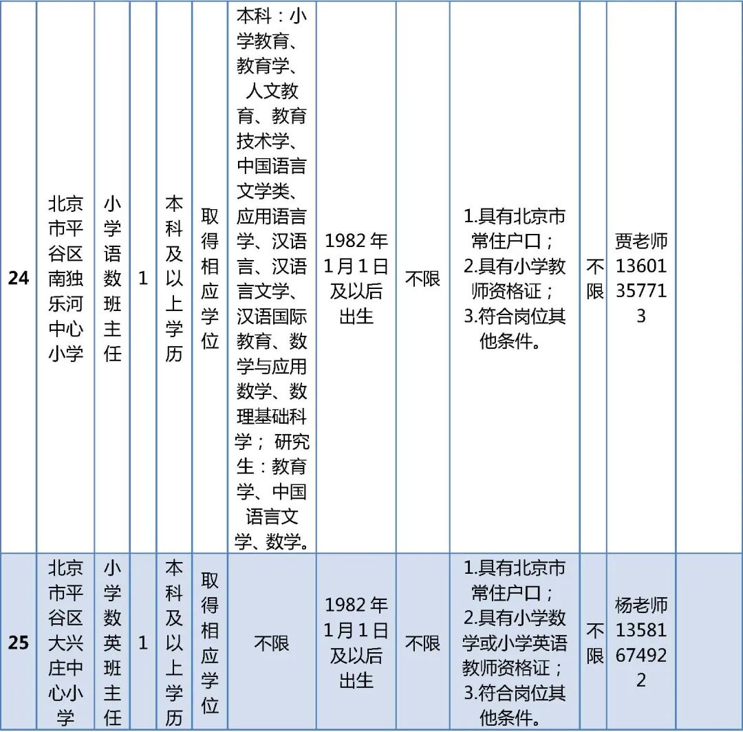 北京市平谷区教委招聘教师职位表,2018年平谷招聘编外教师