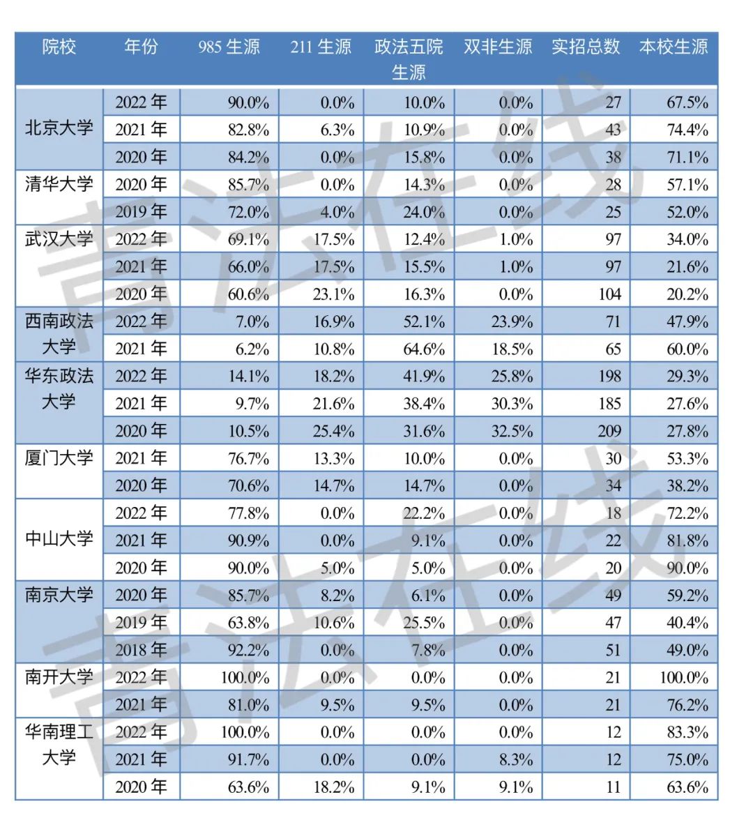 北大法学保研生源,法学保研学校难度排名一览表