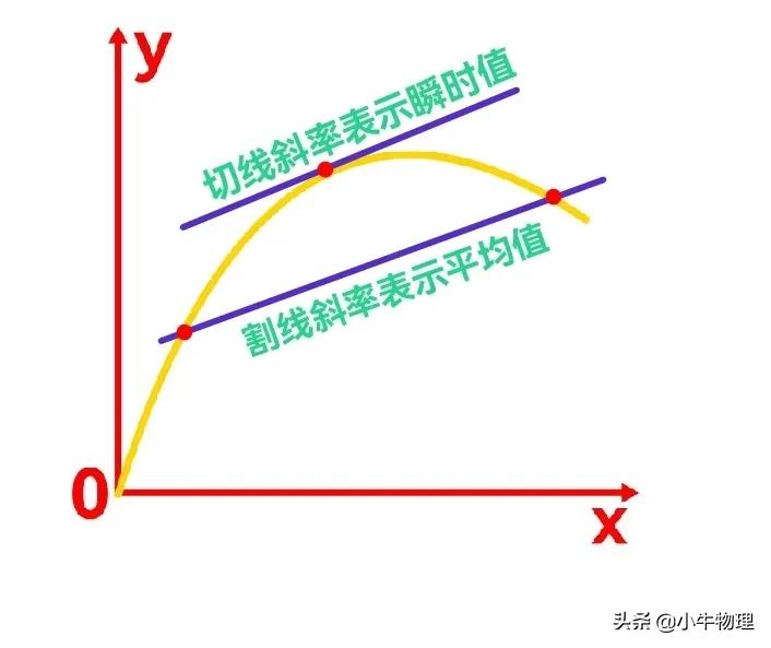 导数在物理的运用,导数积分在高中物理的应用