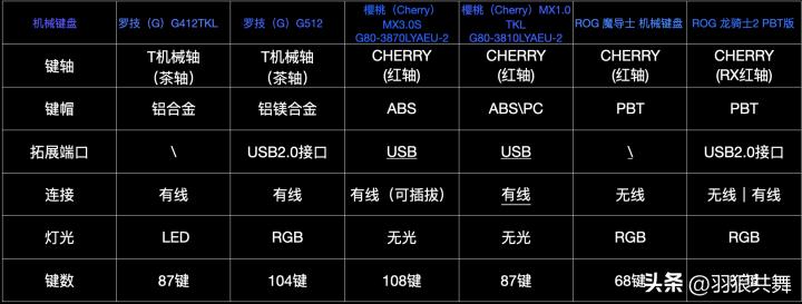 rog键盘和罗技键盘,罗技gpro键盘青轴测评