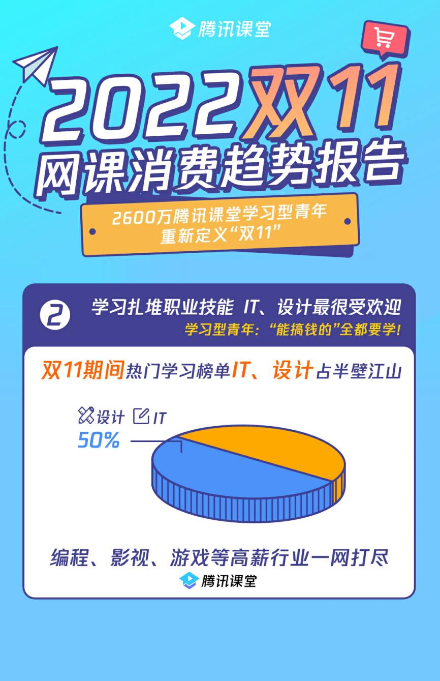 双十一数字消费升级,腾讯课堂双11