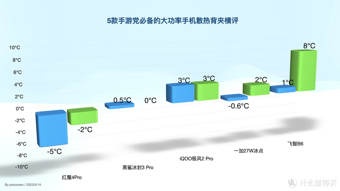 游戏手机散热横评,目前玩游戏不需要散热背夹的手机