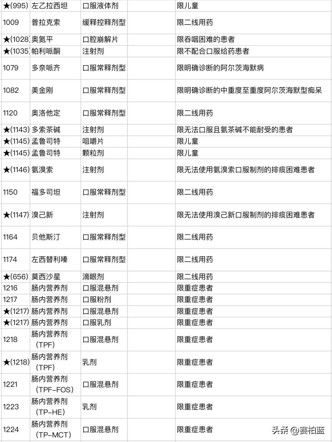 2020年国家医保药品目录调整限制,2023年医保药品目录什么时候更新