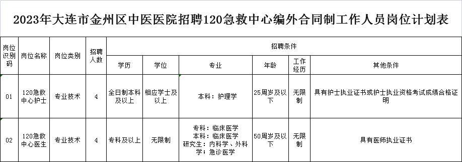 大连市医院医生招聘,大连市金州区中医医院招聘信息