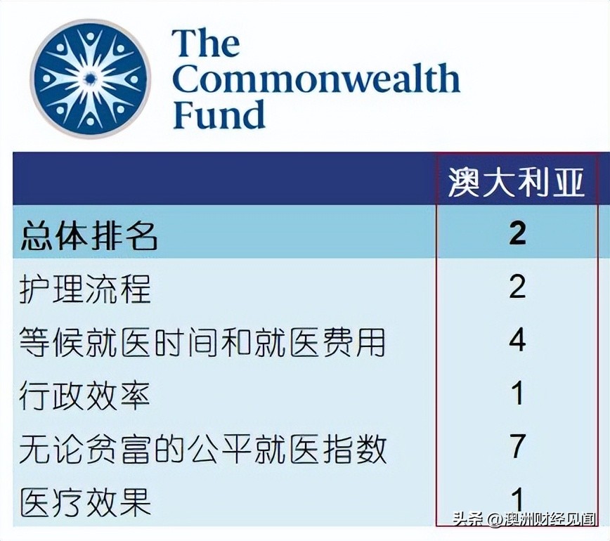 澳洲医疗先进吗,澳洲最好的医疗系统