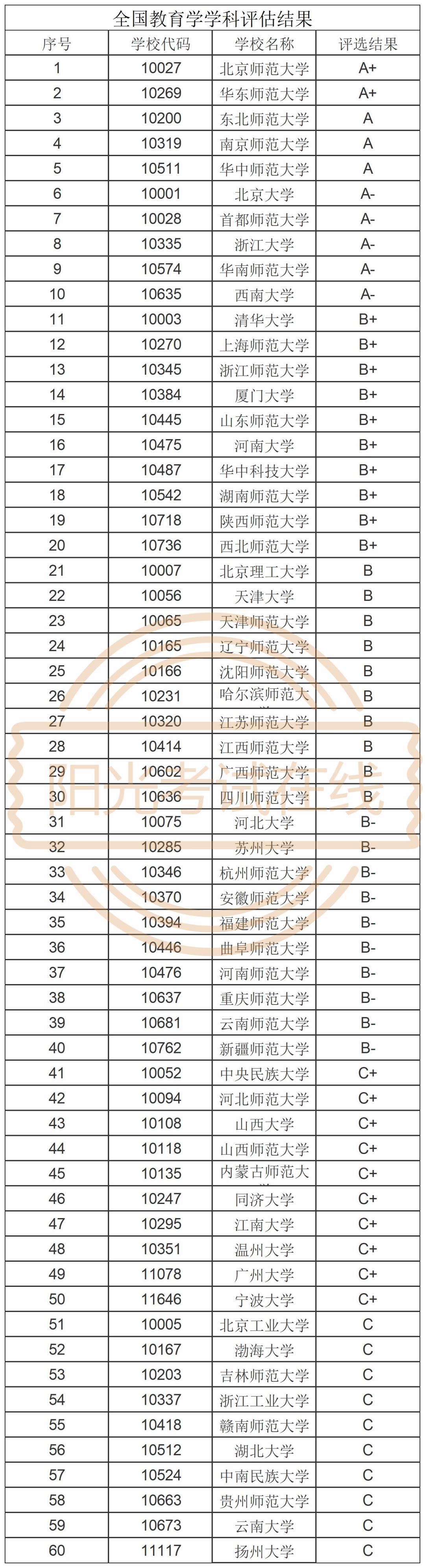 教育学专业解析,教育学专业排名和院校排名