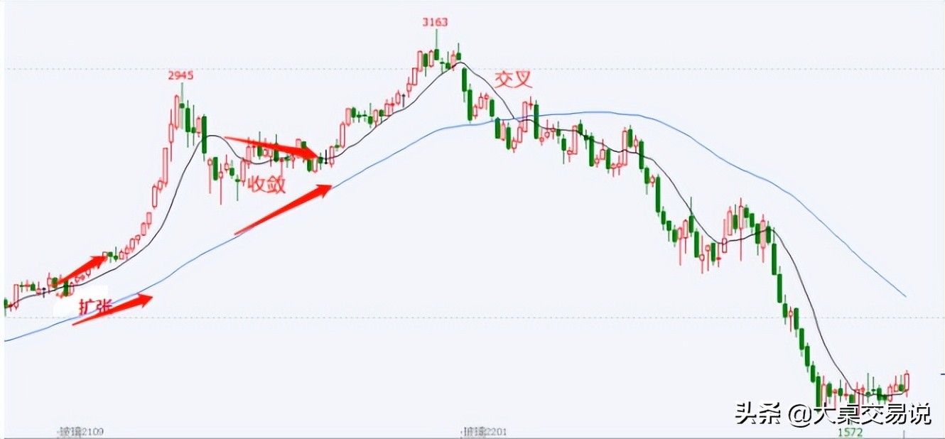 最全的均线战法,各种均线的用法