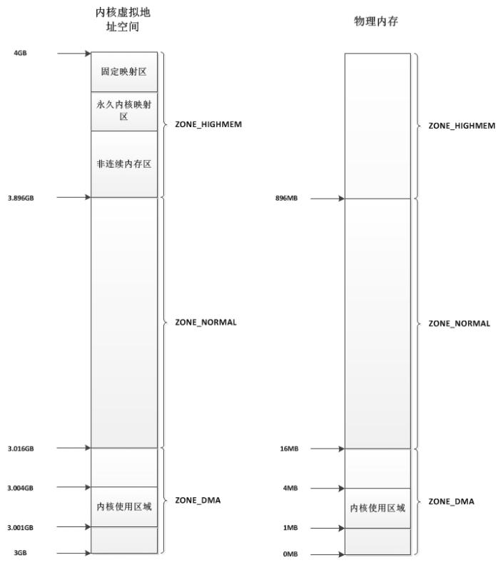 linux内核物理地址和虚拟地址,linux虚拟地址和内核空间