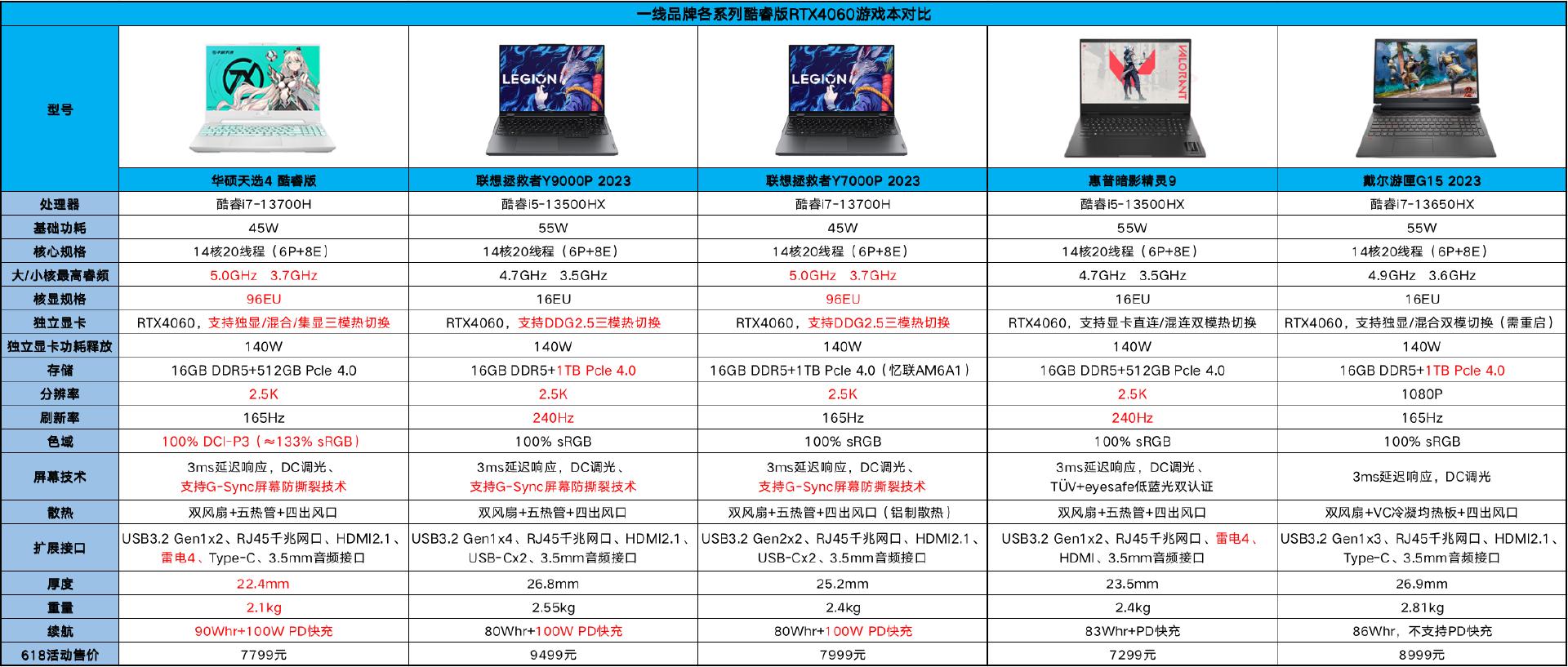 联想戴尔惠普游戏本哪个质量最好,戴尔宏碁华硕惠普哪个性价比高