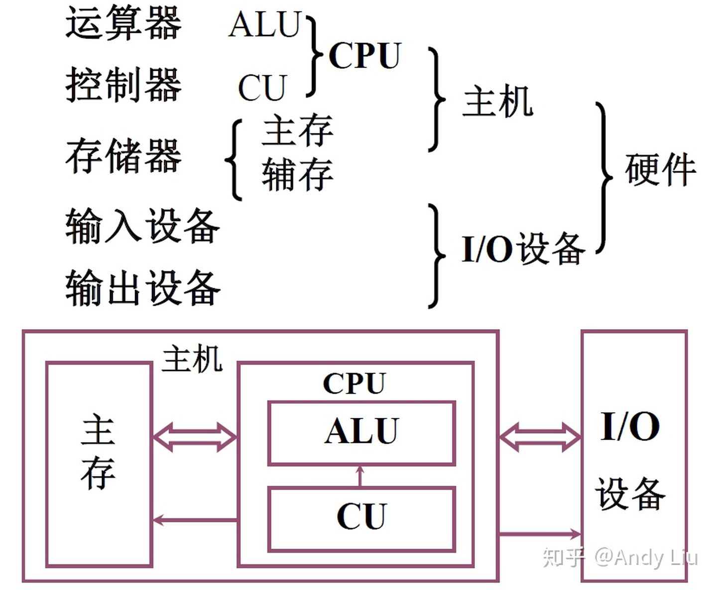 终于把计算机笔记整理完了,终于搞懂计算机原理