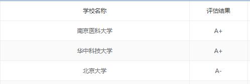南京市新增双一流南京医科大学，实力吊打211，就问你服不服