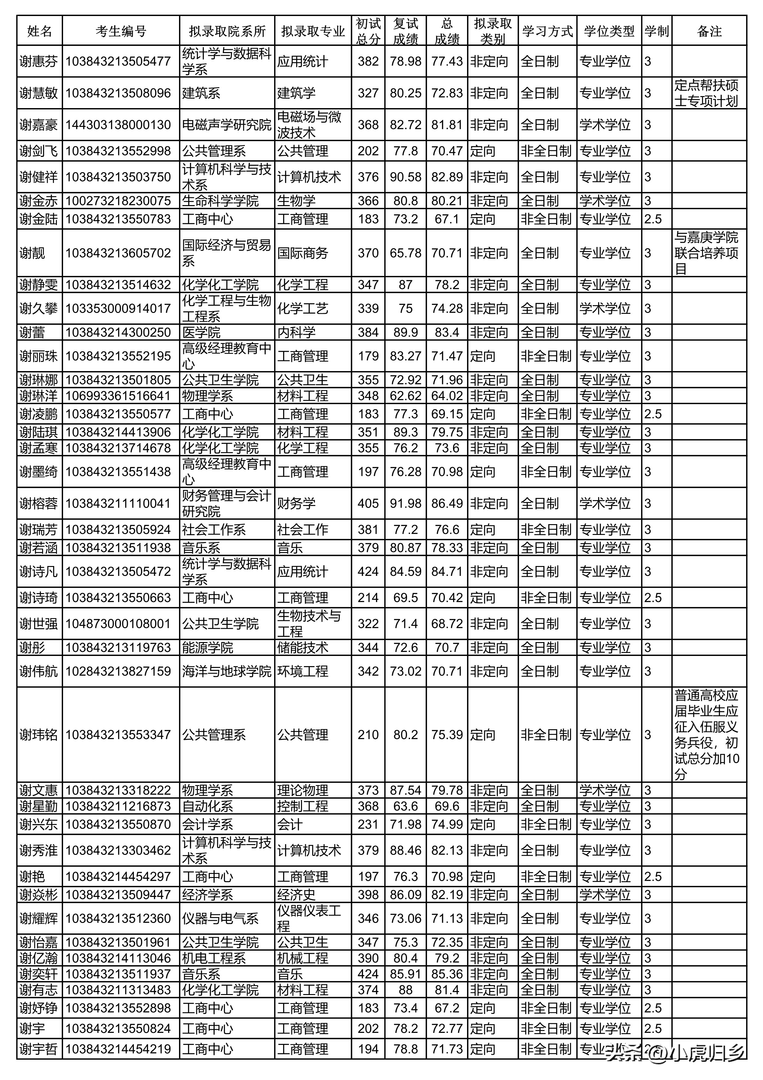 厦门大学2023年硕士研究生拟录取名单（统考生）