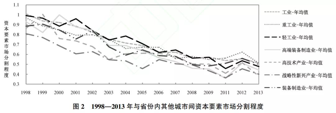 区域资本市场发展的现状,要素市场现状分析