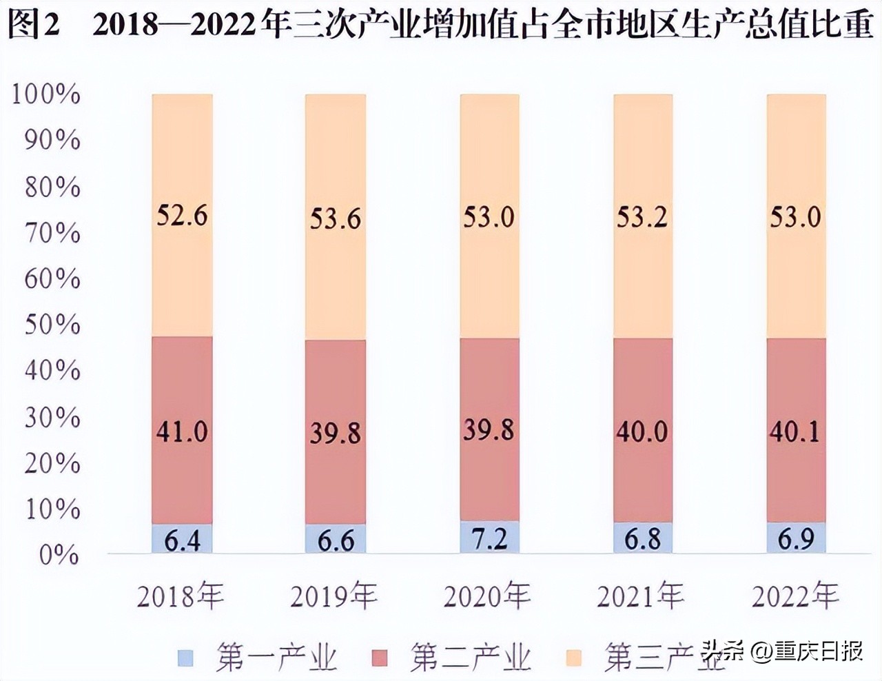 重庆市2022年经济情况,重庆市2019年各区县经济数据