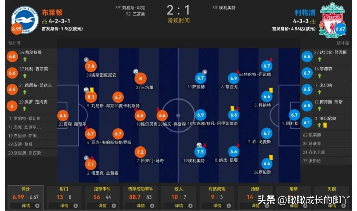 三球王打爆利物浦边后卫阿诺德,利物浦三球大逆转