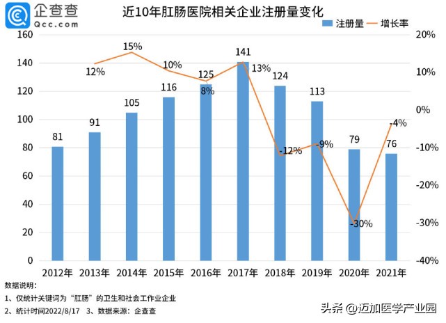 中国肛肠医院,我国肛肠医院哪里最多