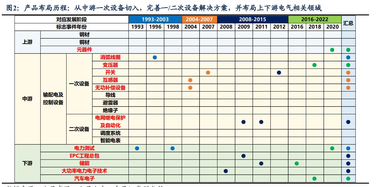 思源电气进展,思源电气2021深度分析