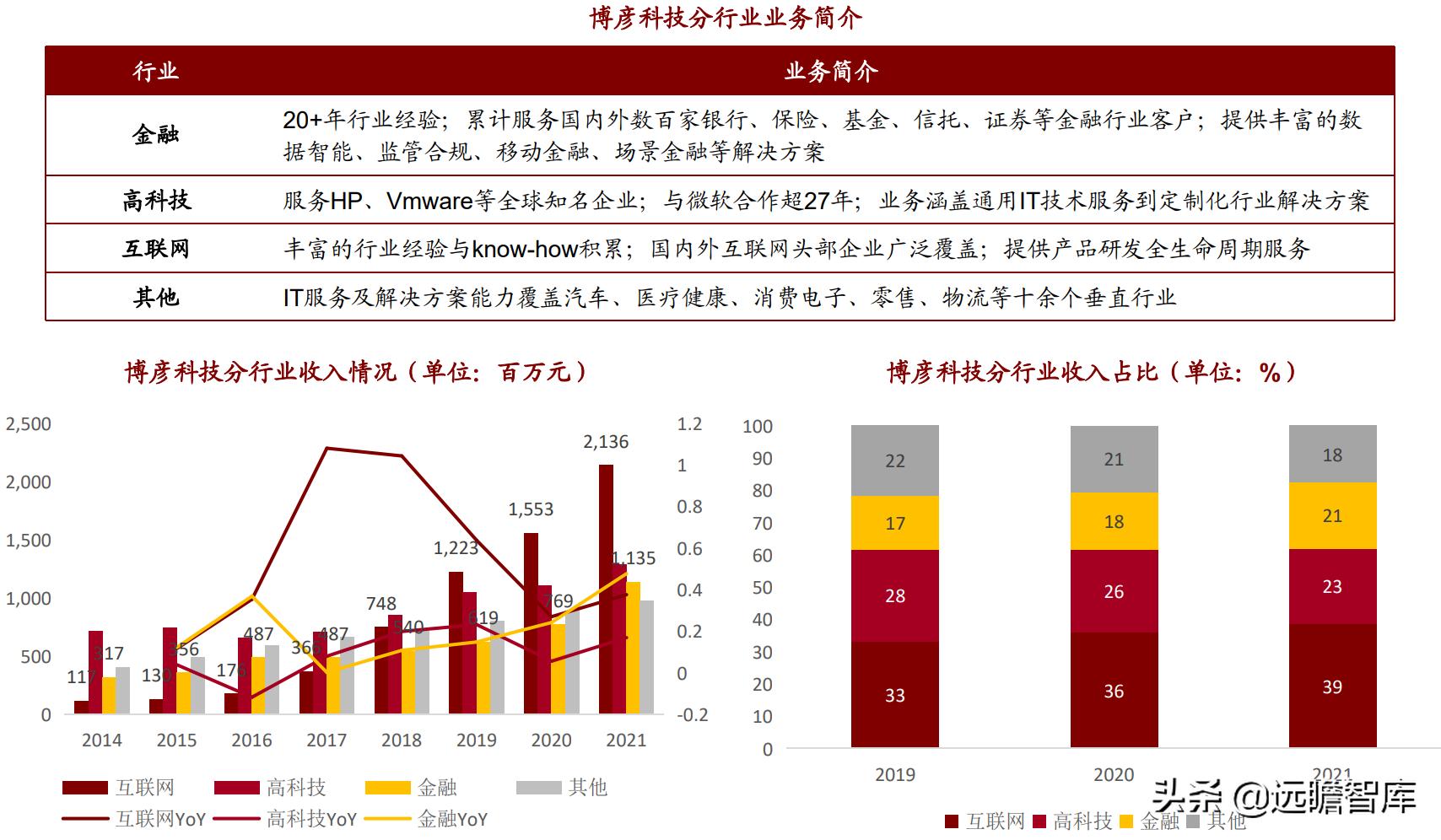博彦科技2022年投资亮点,博彦科技2020业绩分析