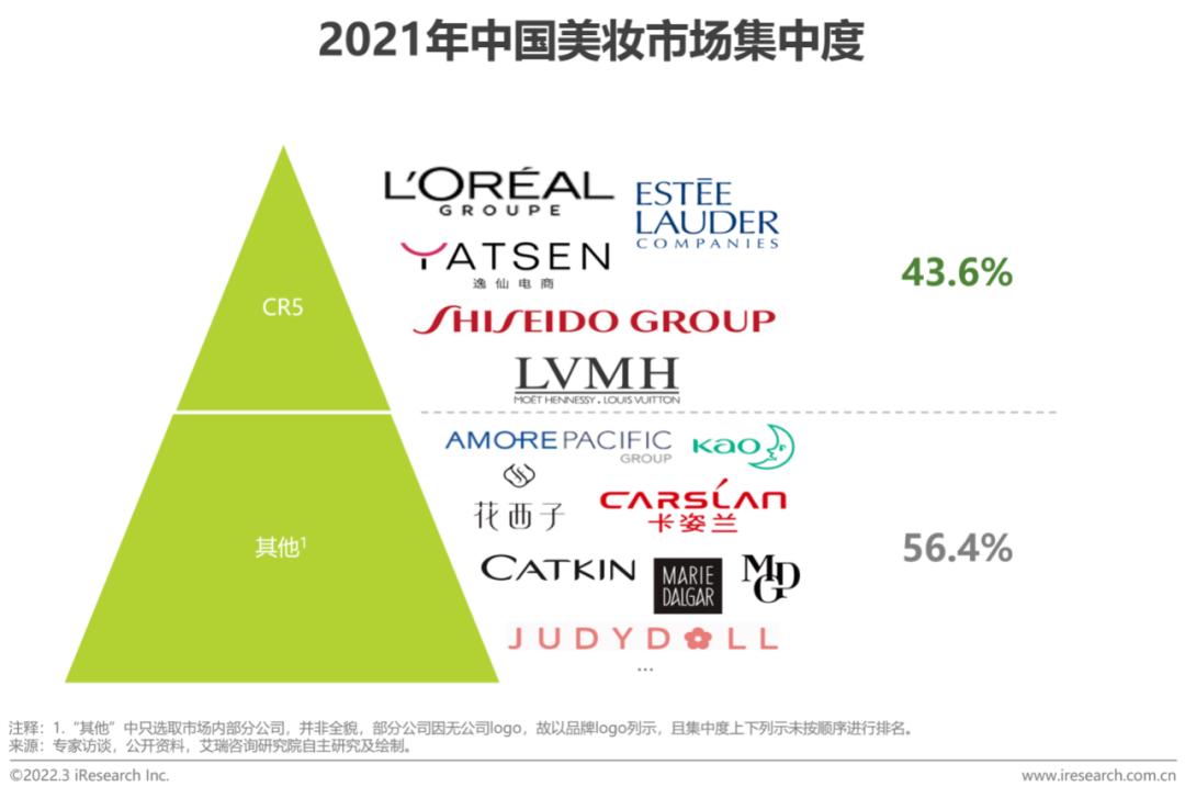 2022年中国美妆护肤品行业投资研究报告