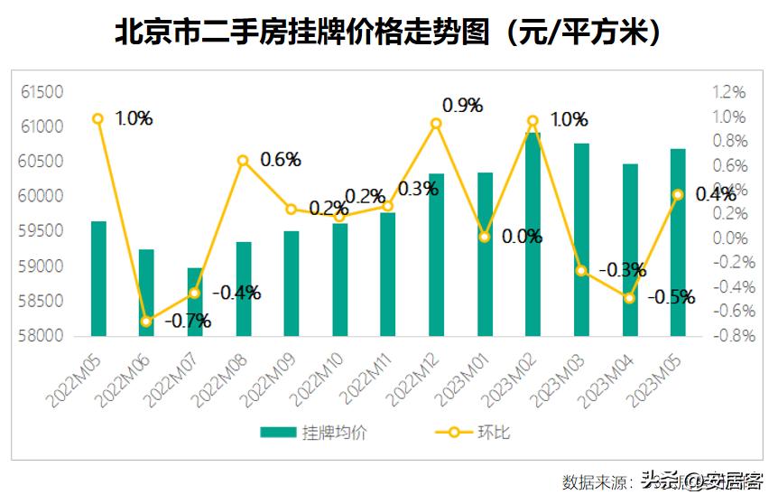 一线城市二手房6月成交量,三线城市二手房5年内的趋势