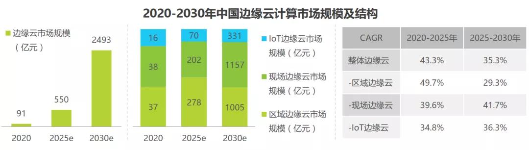 边缘云管理技巧,边缘云接入