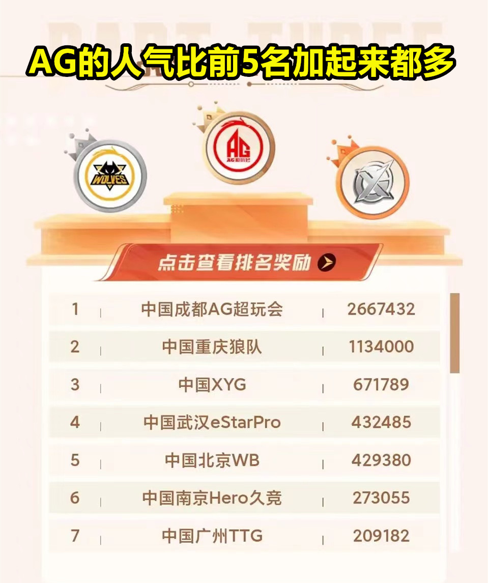 ag超玩会2020世冠预选赛ag赢了吗,世冠不被看好的ag却成了黑马