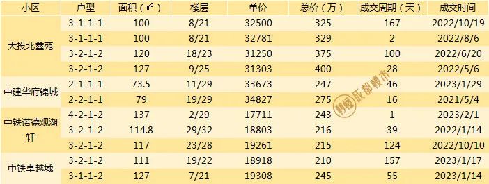 成都二手房挂牌价与成交价差距,成都最新二手房指导价楼盘一览表