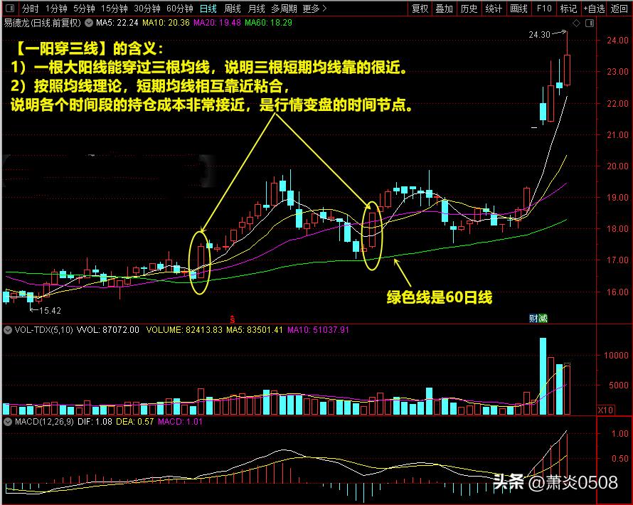 看图识股票,一阳穿三线选股最佳方法