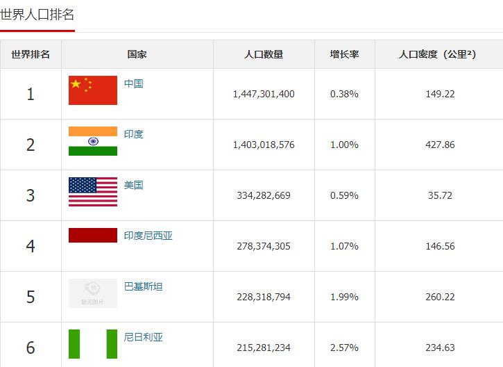 印度人口在哪一年达到了9亿,印度人口超过14亿