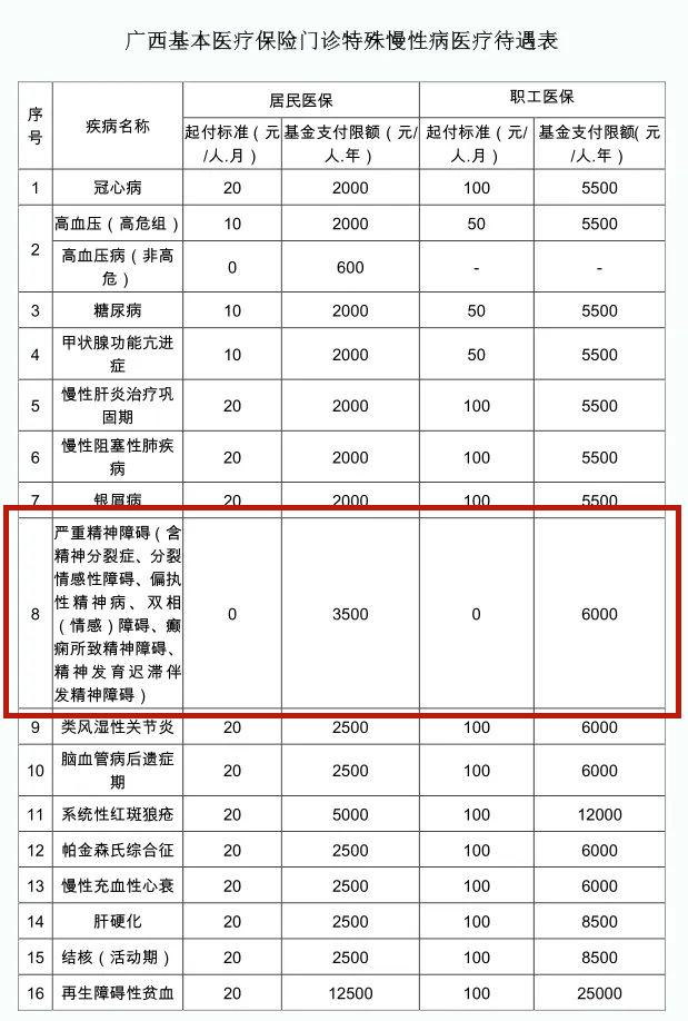 本月起执行！广西基本医疗保险门诊特殊慢性病政策有重大调整