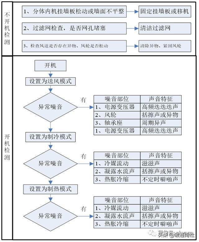 空调噪音怎么处理视频,邻居空调外机噪音大如何解决