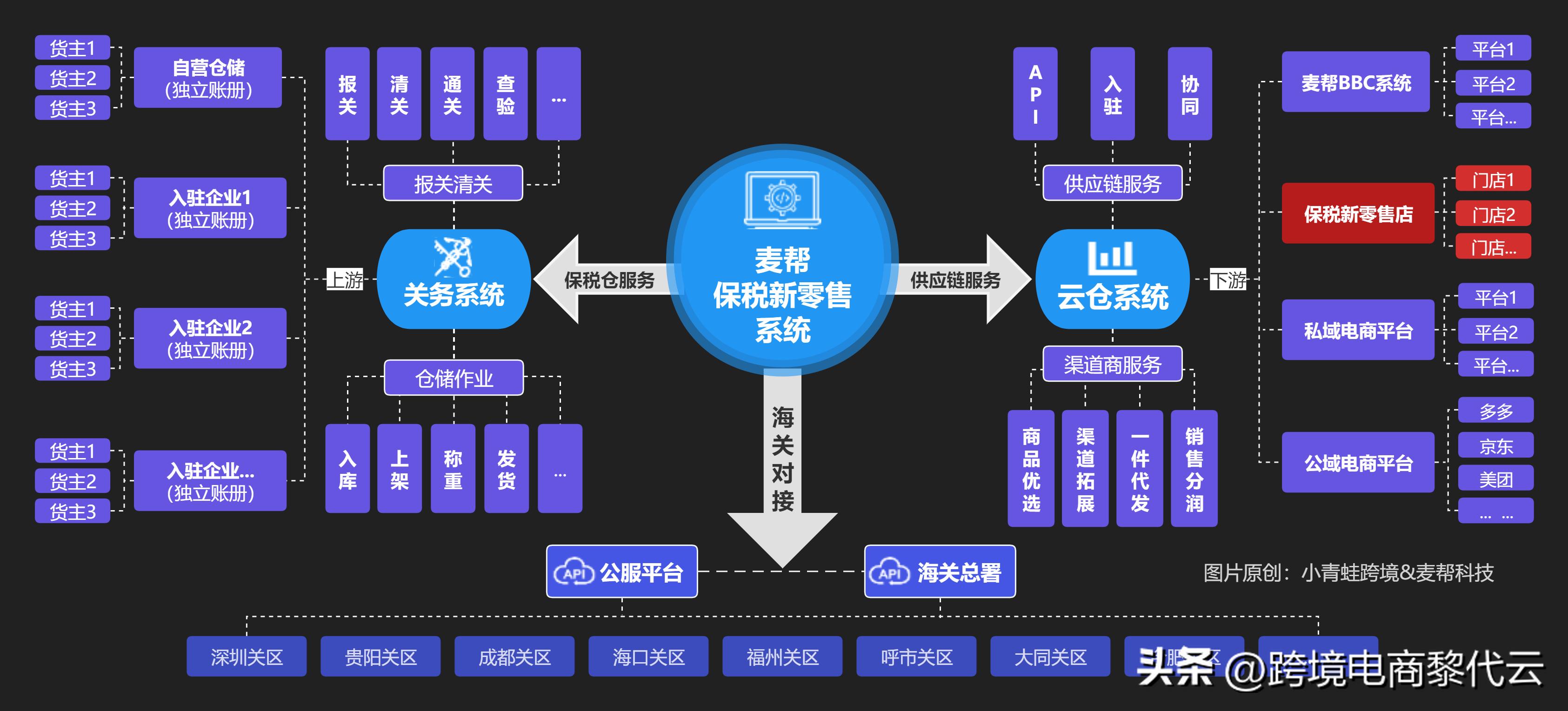 跨境保税新零售,一分钟了解主流跨境电商操作流程