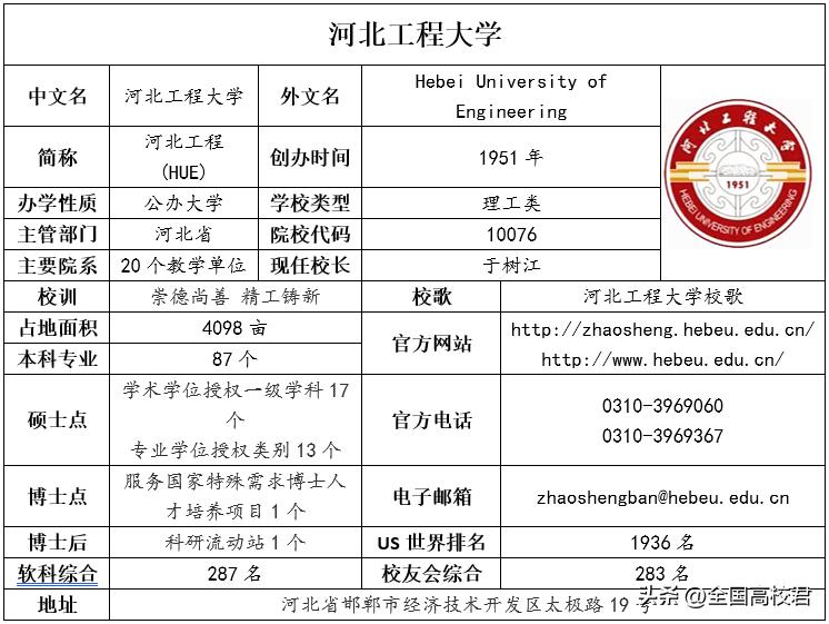 每日一校|河北工程大学