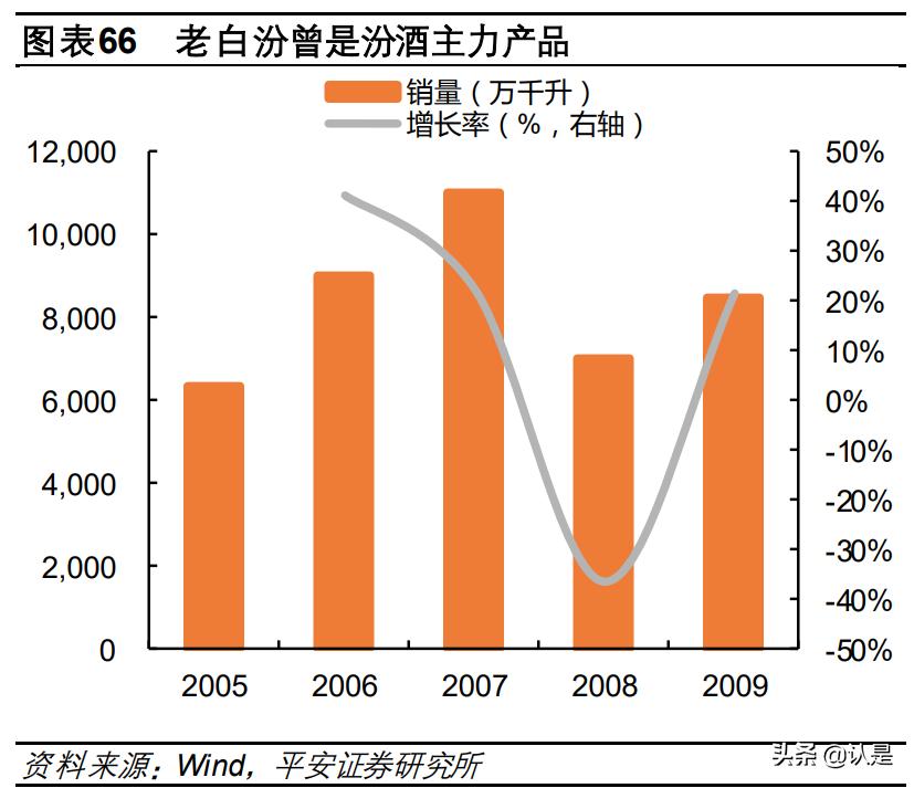 汾酒引领中国市场的30年,山西汾酒发展指标分析