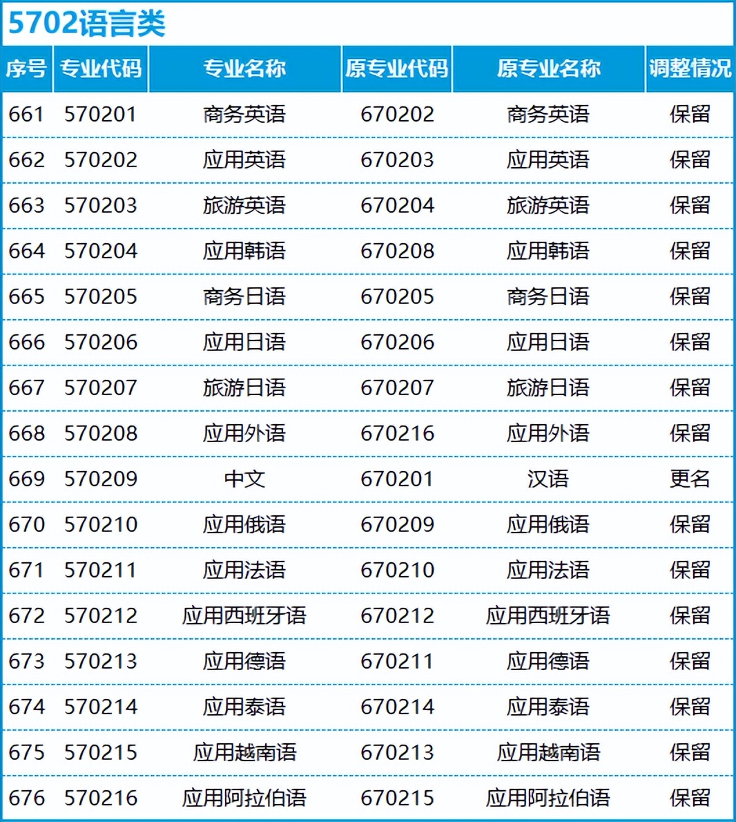 转本后怎么选专业,不打算升本应该选什么专业