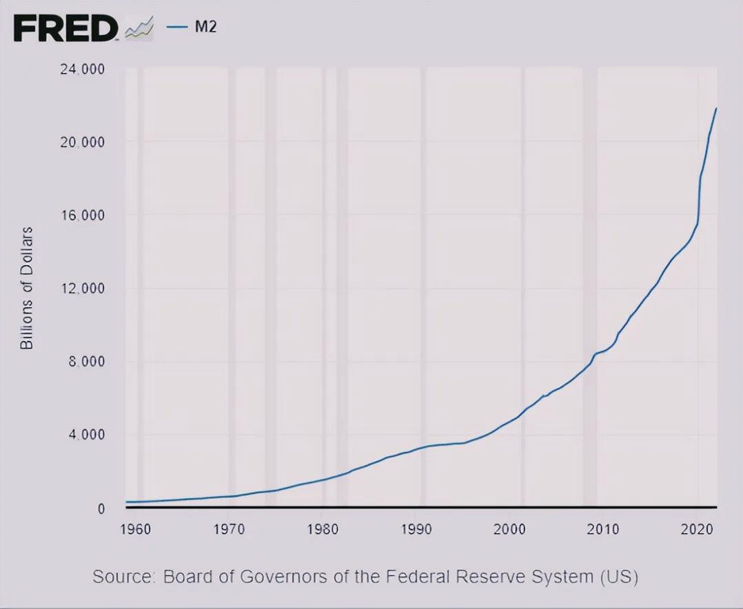 美国半年印钞6万亿美元,为什么美国大量印钞而美元不贬值