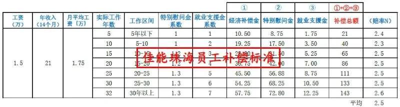 珠海佳能赔偿方案,珠海佳能关厂补偿方案