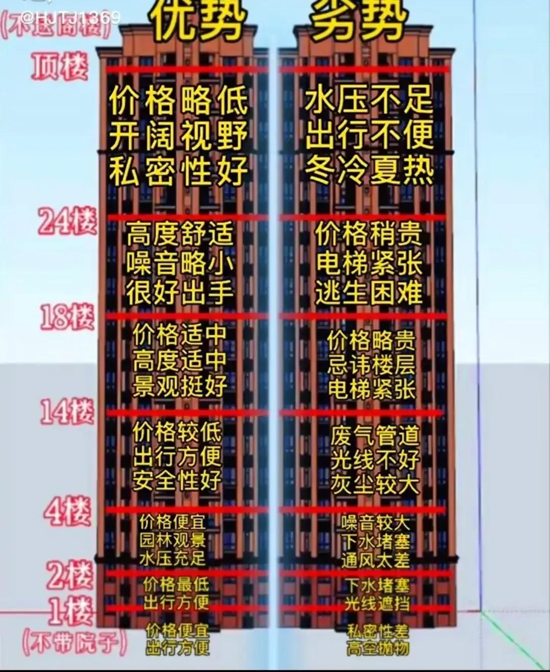 26层高层选房最佳楼层,高层选5楼最旺的楼层