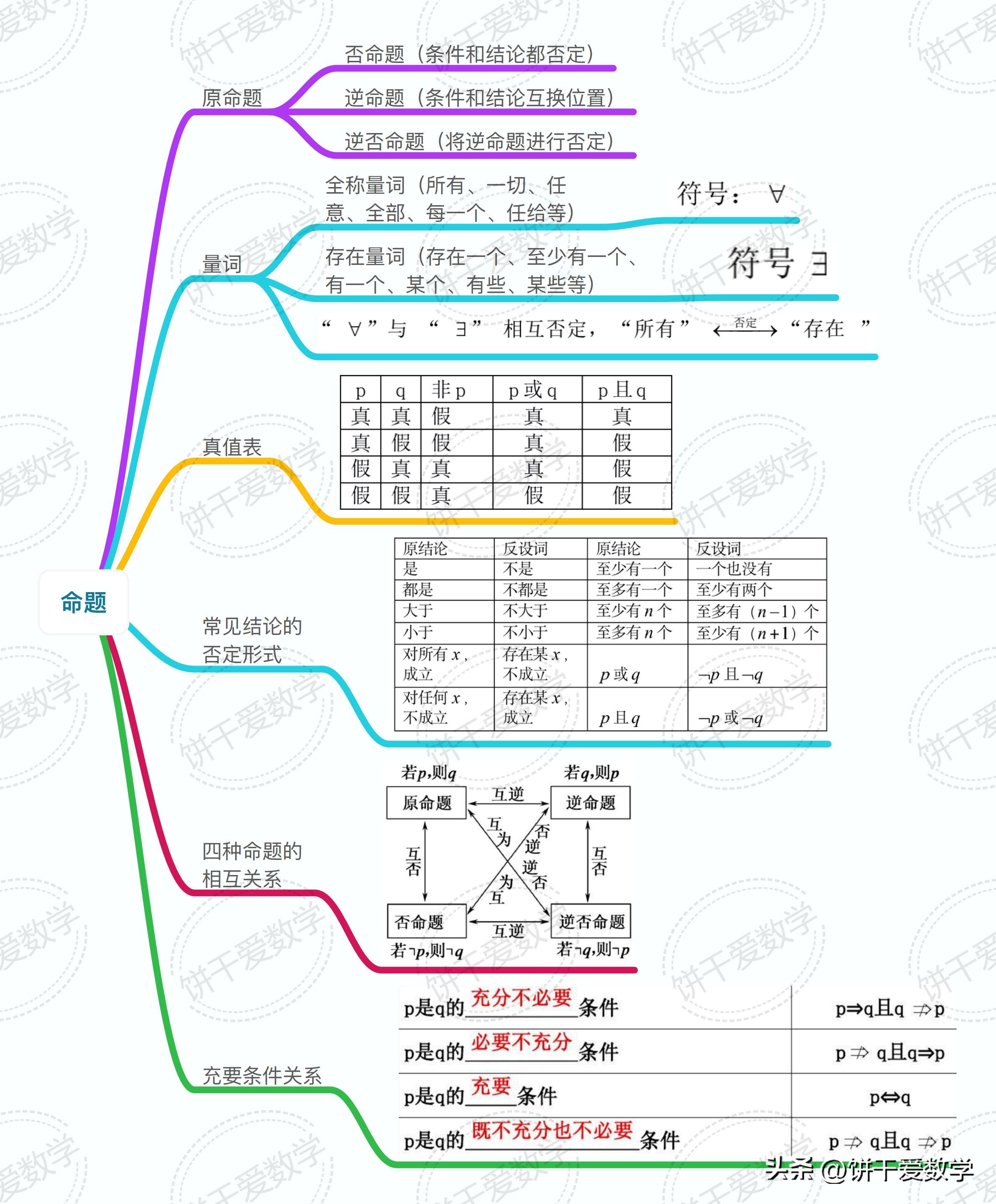 高中数学学习技巧思维导图,2021高中数学知识点思维导图复习
