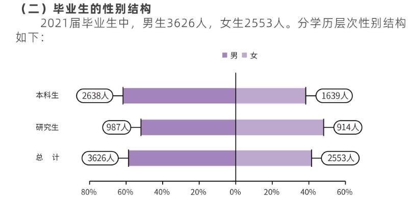 西安理工大学2021届毕业生：就业率89.6%，升学率34.7%