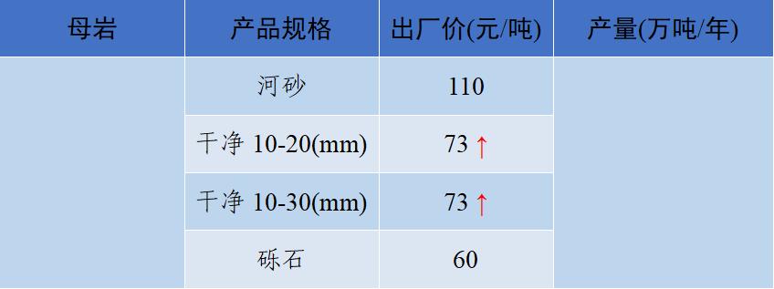 上海砂石价格报价表,上海2023年砂石价格走势