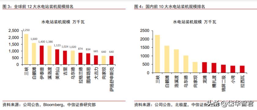 公司是全球水电风电建设引领者,长江电力的价值及分析