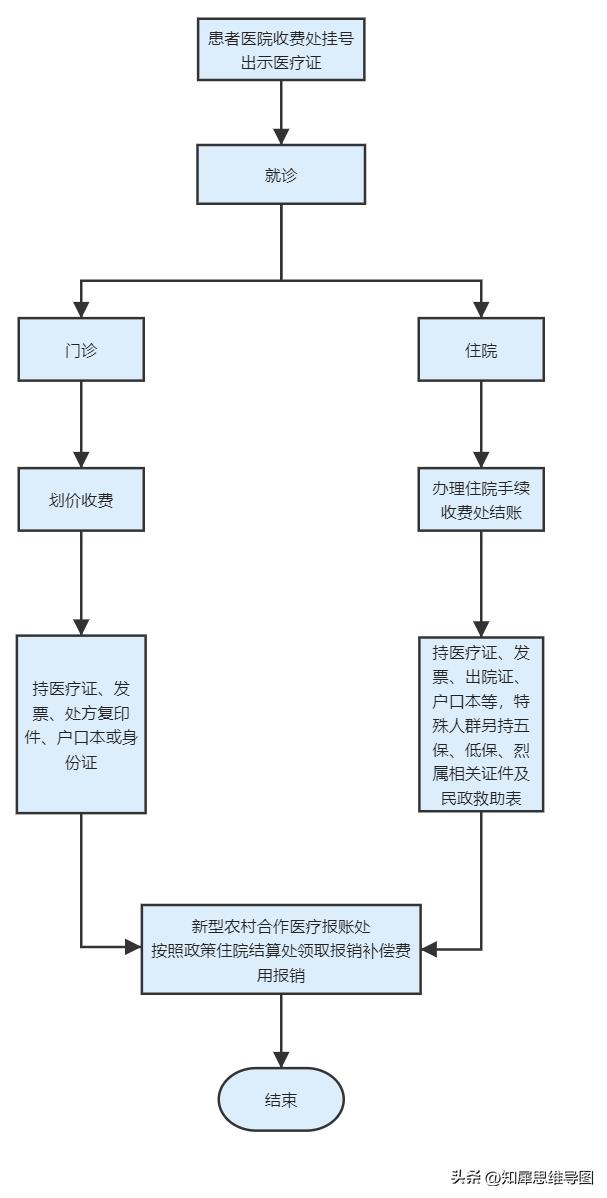 流程图绘制标准流程图高级教程,最简单的流程图模板