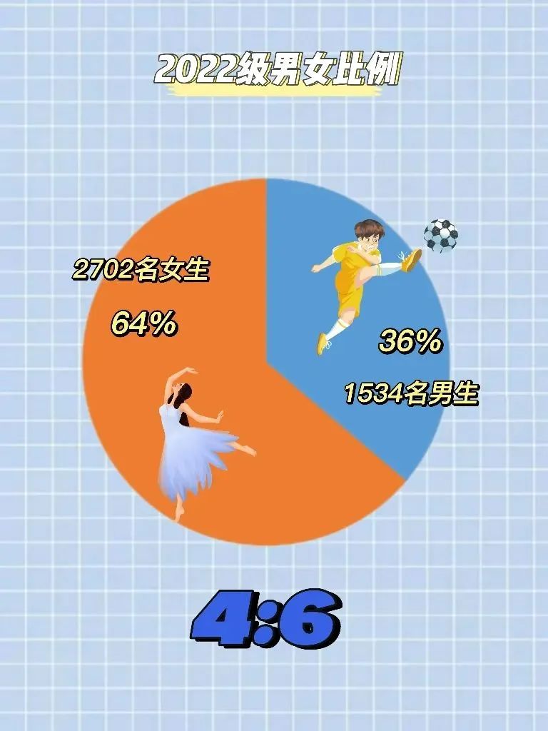 速来围观｜山中医2022级本科新生数据大揭秘来啦