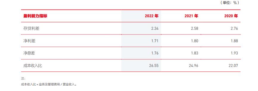 城商行一哥,城商行存贷净利差