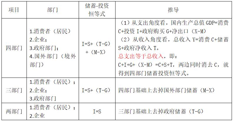 宏观经济学国民收入核算方法,宏观经济学二阶段模型